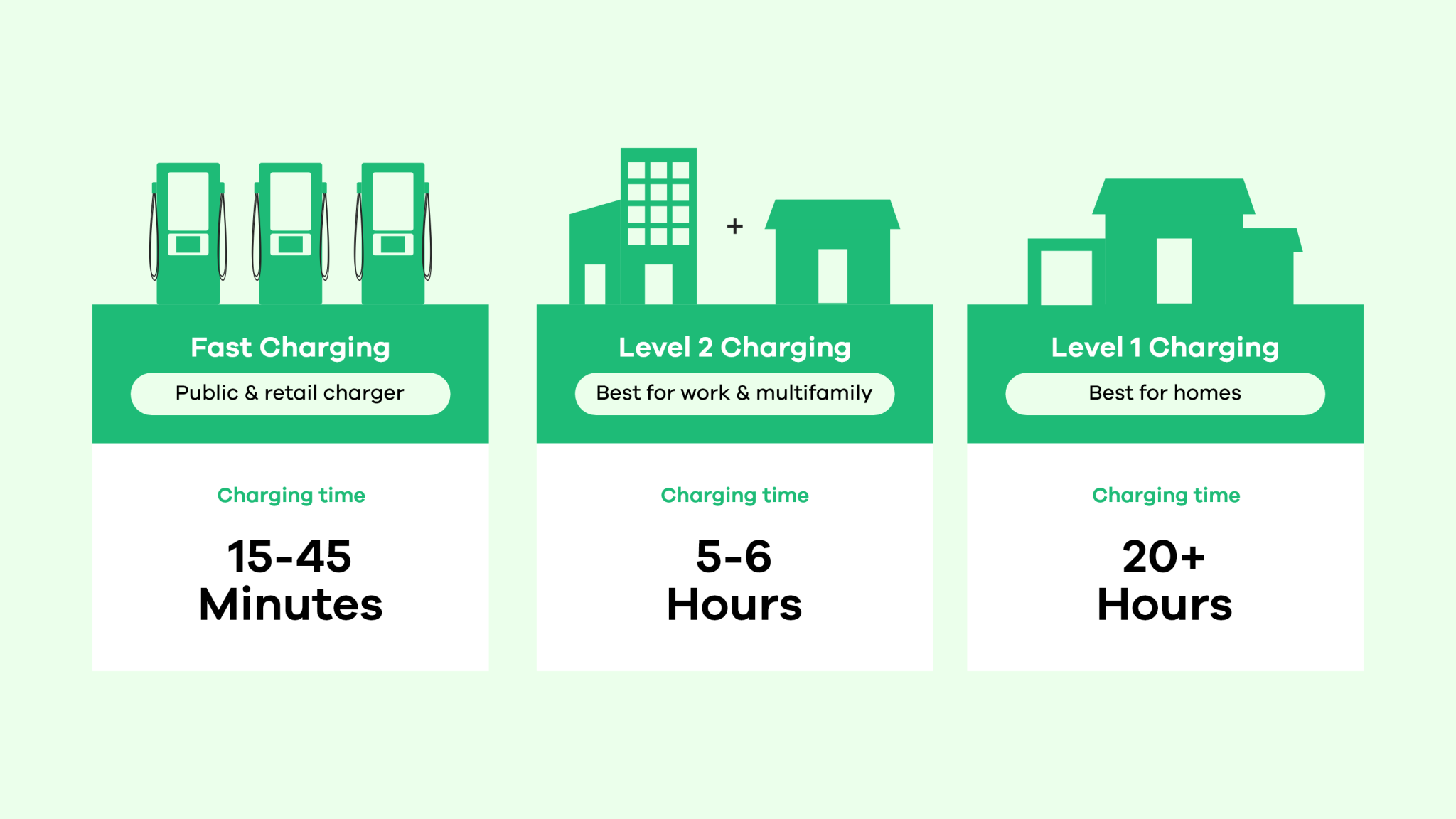 Typical Charging Times