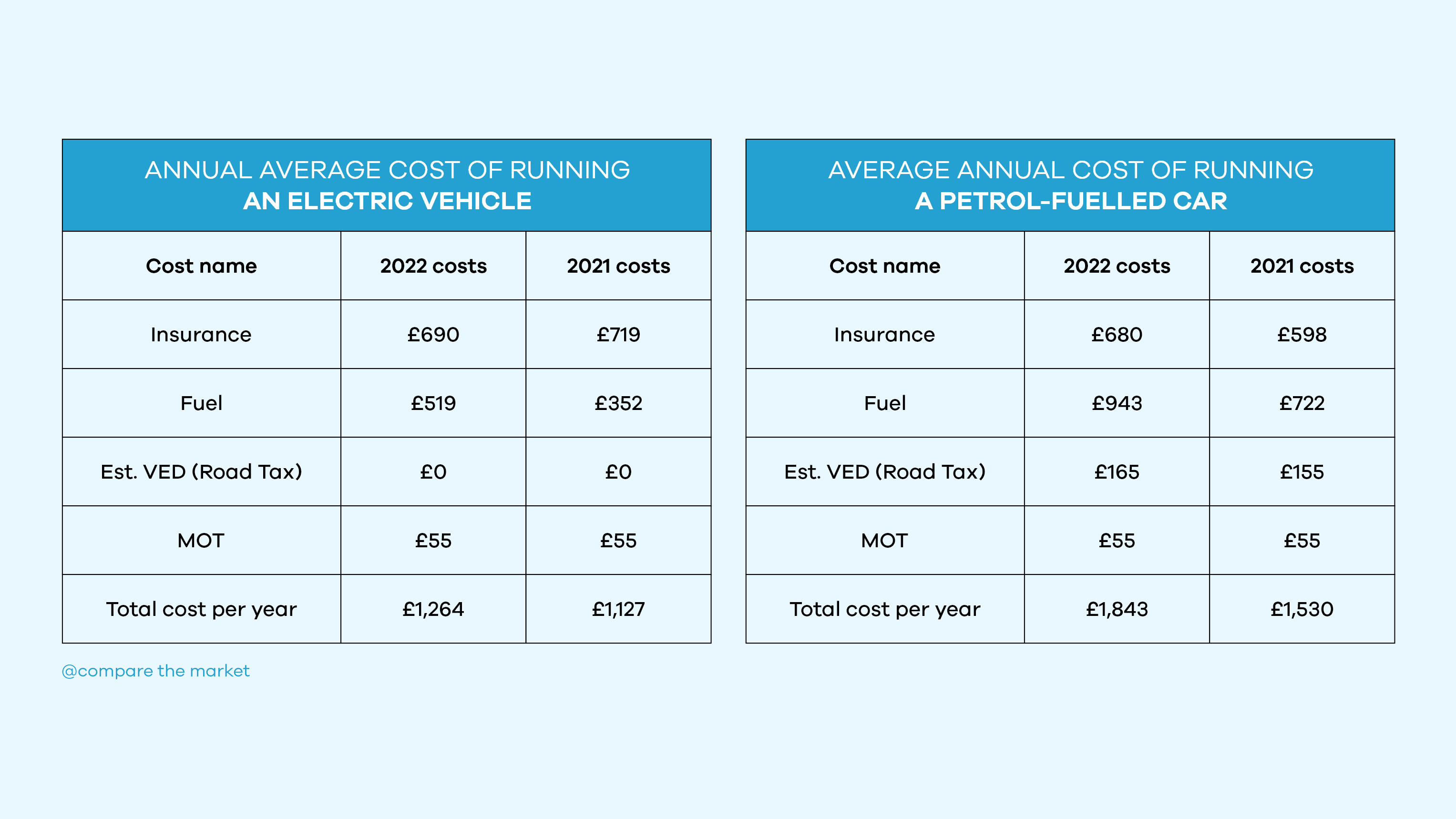 Electric vehicles vs fuel - Which one should you choose?