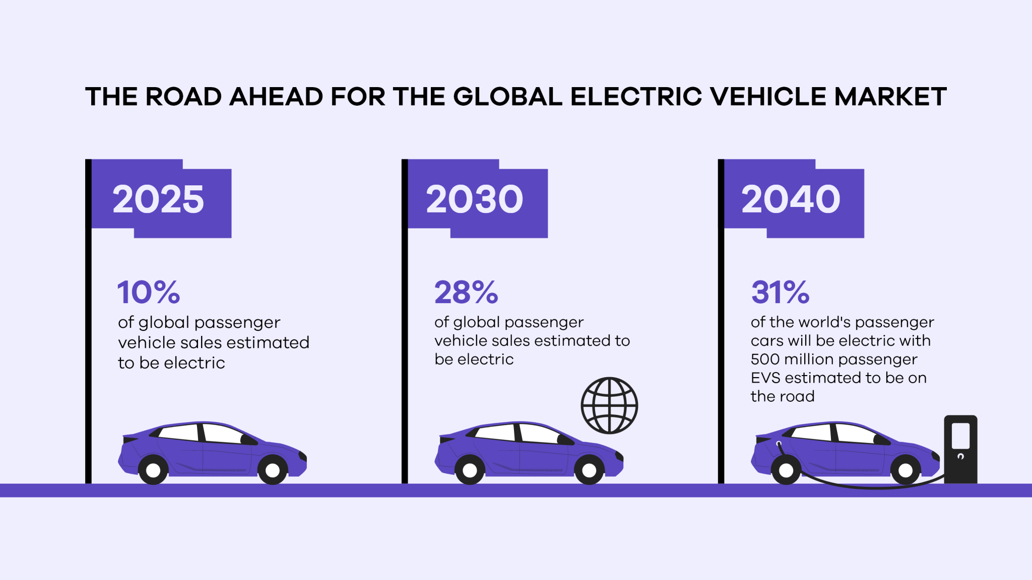 Future Global Electric Car Market Statistics