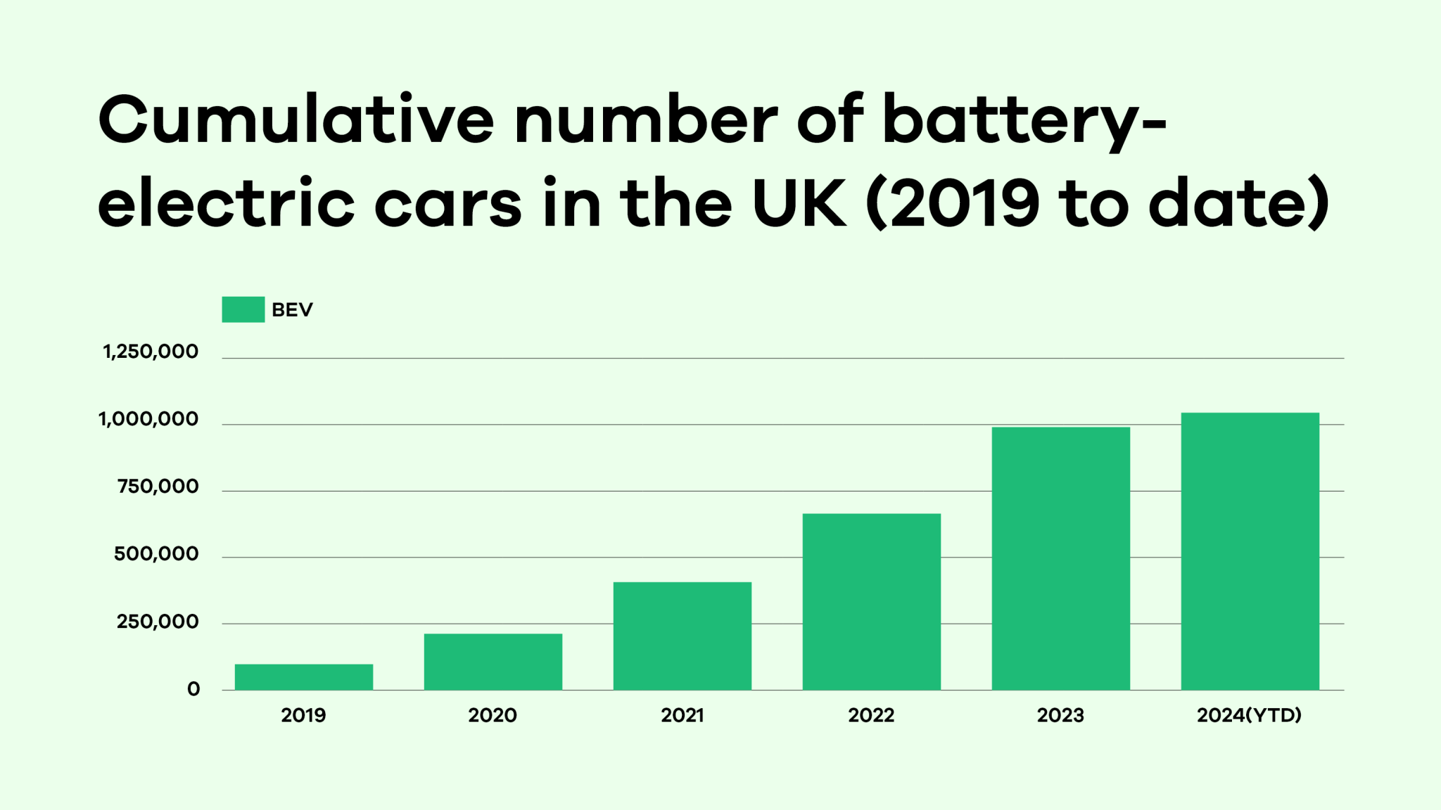 How big is the Electric car (EV) market in the UK?