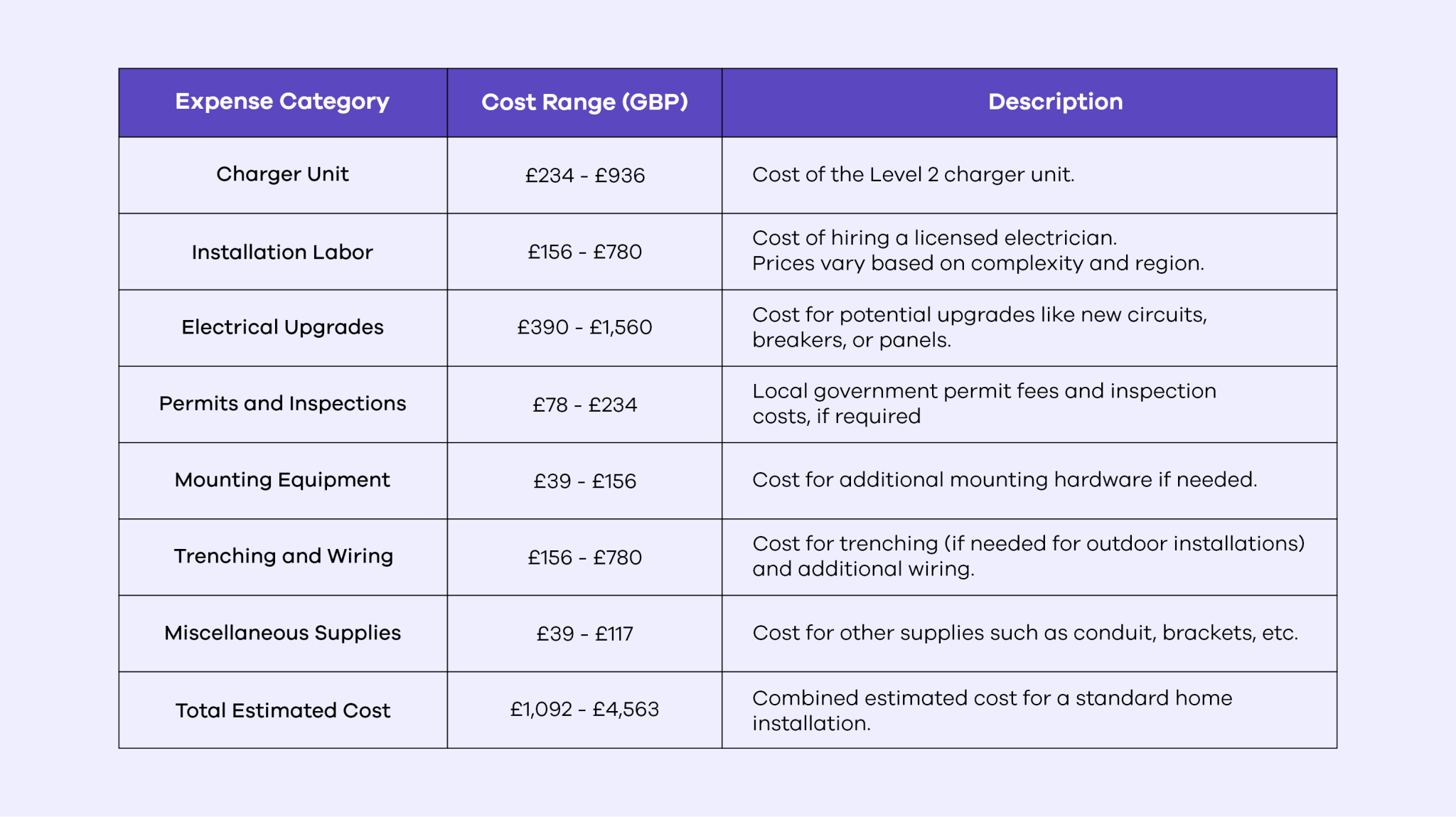 How much does it cost to install an electric car charger at home?