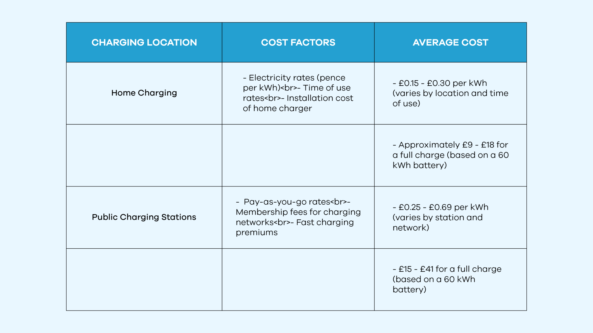 Is it cheaper to charge my electric car at home or at a public station?