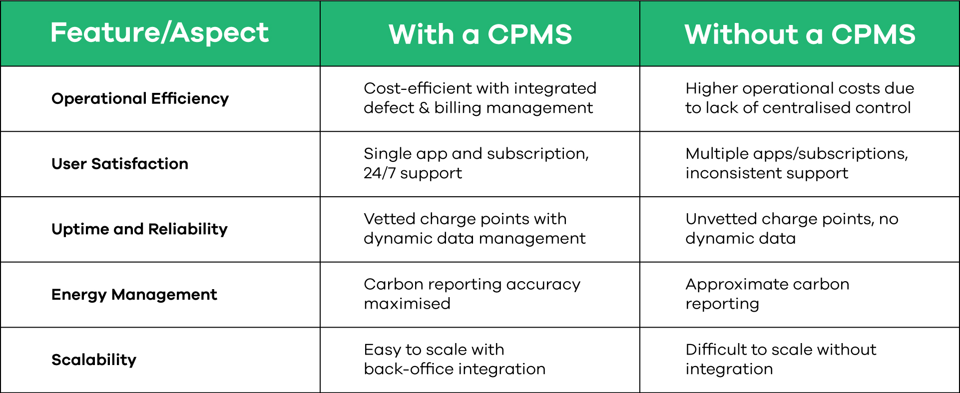 Why use a Charge Point Management System (CPMS)